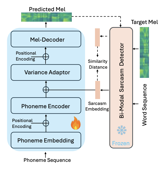 Model architecture