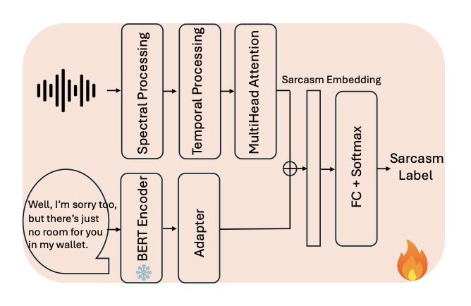 Results visualization