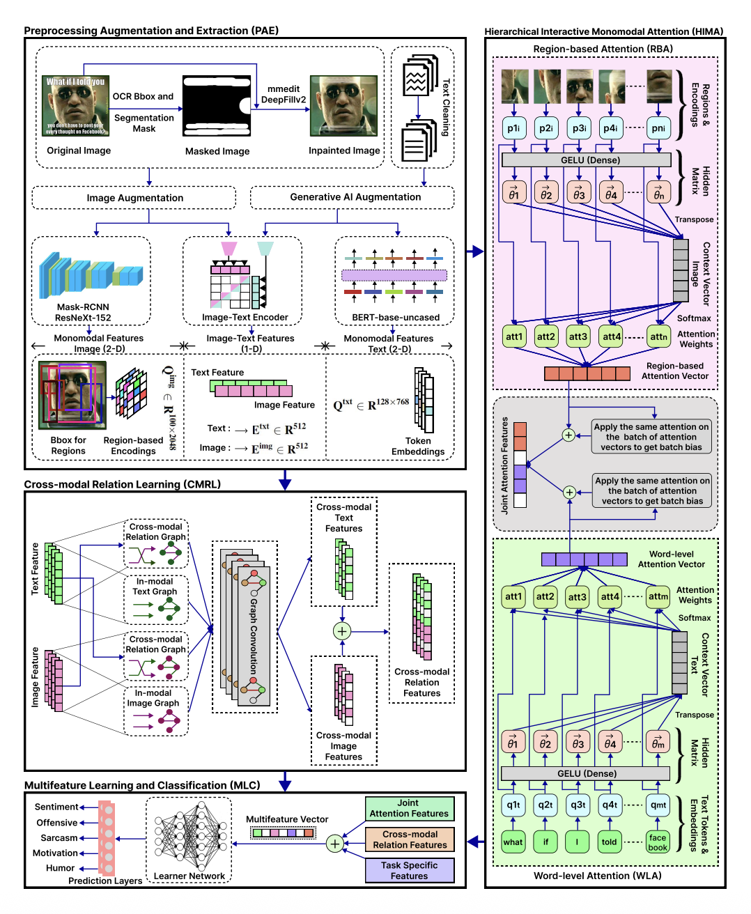 Model architecture