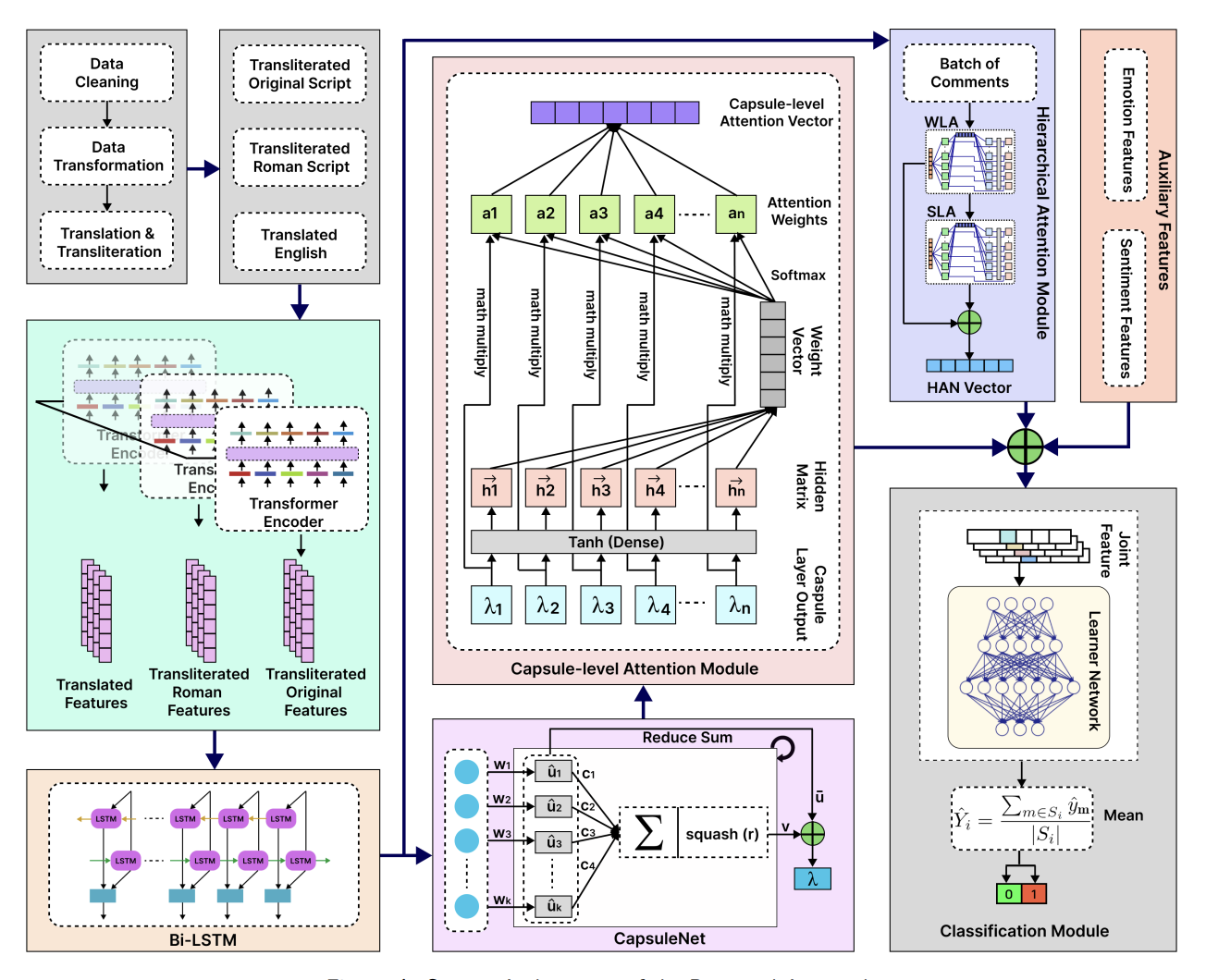 Model architecture