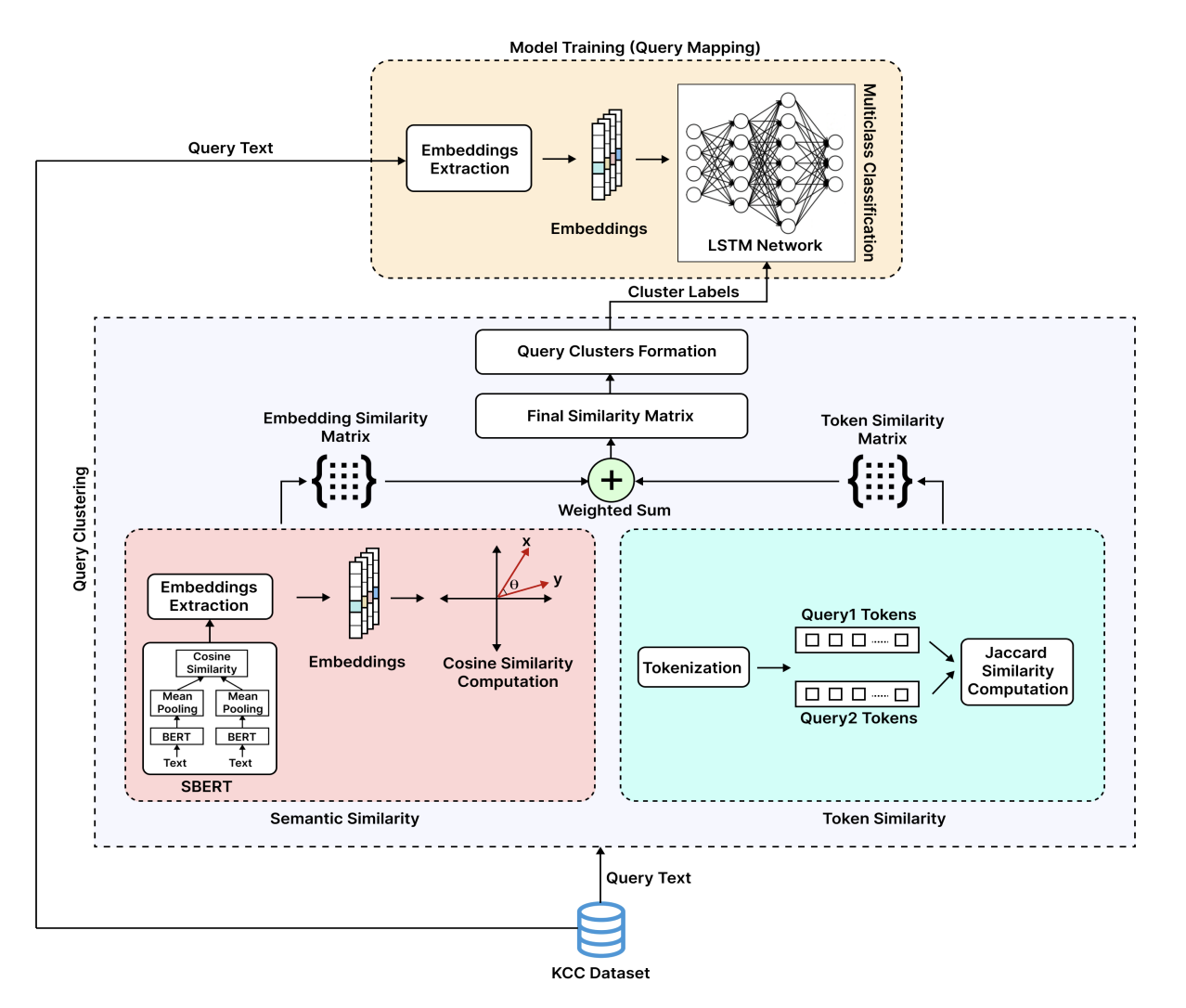 Model architecture